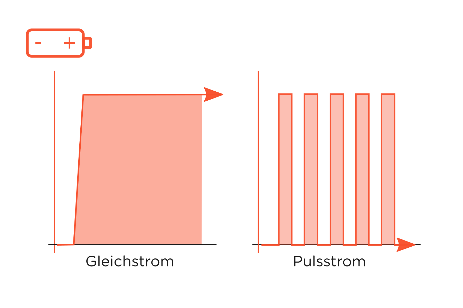 Gleichstrom und Pulsstrom für die Leitungswasser-Iontophorese