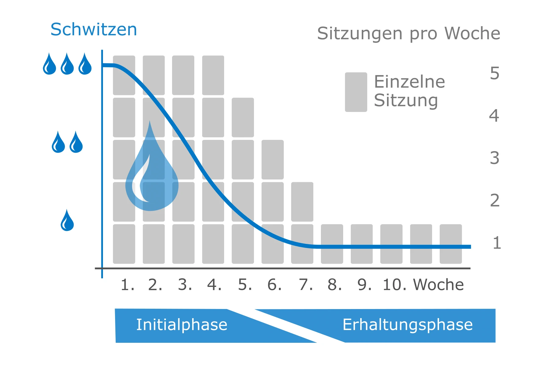 Behandlungsplan für die Leitungswasser-Iontophorese